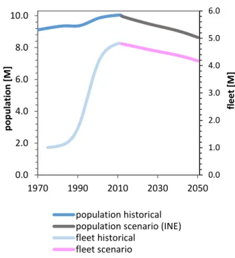 Figure 26. Population projections [177] and modeled passenger car stock evolutions until 2050 