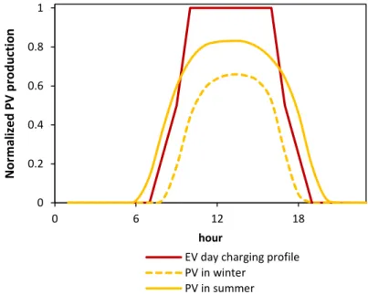 Figure 29. Normalized daily average PV production for summer and winter and normalized EV  day charging profile 