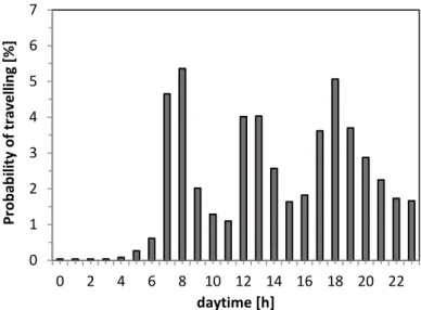 Figure 30. Probability distribution used to define the EV daily journeys during weekdays [192] 