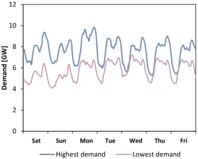 Figure 12. Demand for the two weeks of the year with highest and lowest consumption 
