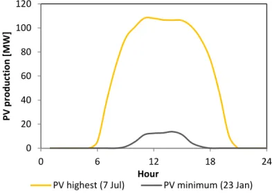 Figure 14. PV maximum and minimum productions for the entire year 
