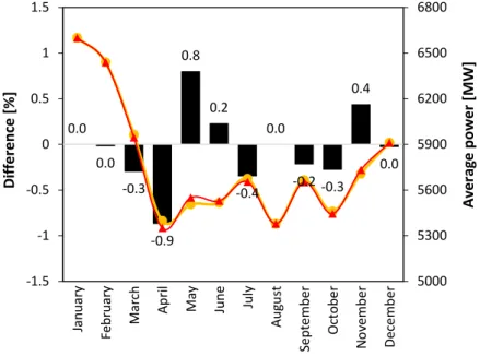 Figure 15. Monthly basis real and simulated average power demand for 2011 