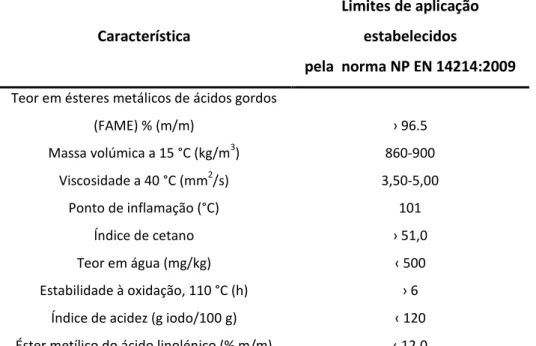 Tabela 1: Características e limites de aplicação do biodiesel segundo a norma   NP EN 14214:2009 