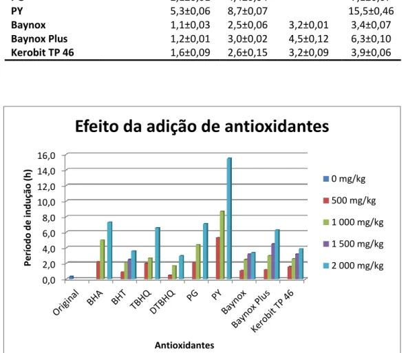 Figura 11 - Resultados obtidos nos ensaios realizados para os diferentes antioxidantes  no biodiesel