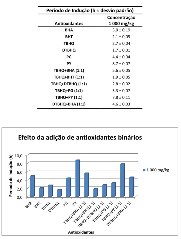 Figura  12  -  Resultados  obtidos  nos  ensaios  realizados  para  adições  de  antioxidantes  individuais e para combinações binárias a 1 000 mg/kg