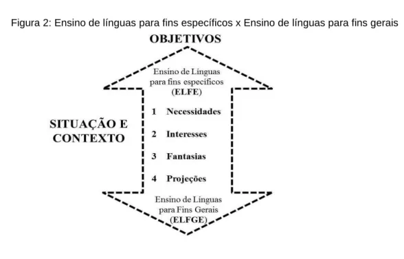 Figura 2: Ensino de línguas para fins específicos x Ensino de línguas para fins gerais 