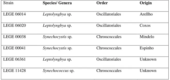 Table II – Marine cyanobacteria extracts of LEGE cyanobacteria culture collection included in this study