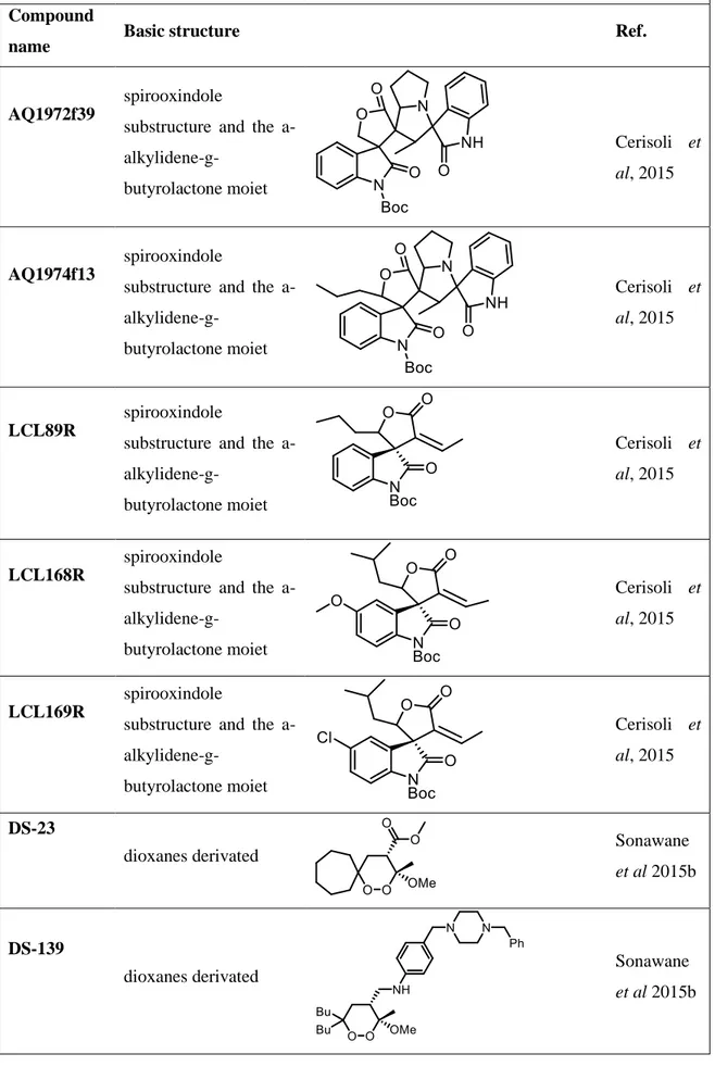 Table III- Natural based compounds that were evaluated as potential antiparasitic with their chemical basic structure 