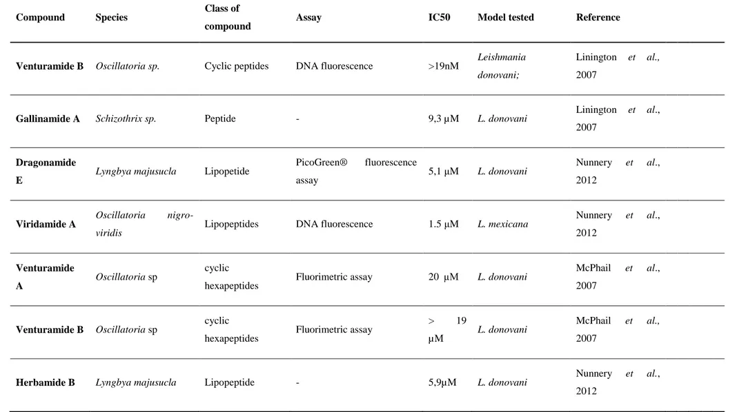 Table VI- Review of Cyanobacteria species/compounds tested against Leishmania parasites 
