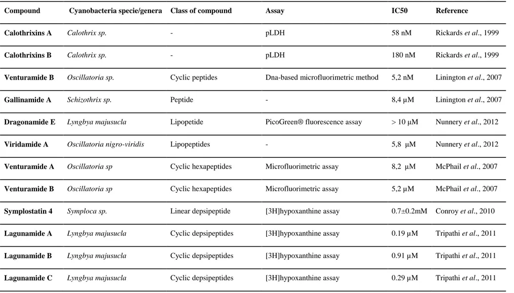 Table VII- Review of Cyanobacteria species/compounds tested against Plasmodium falciparum parasites