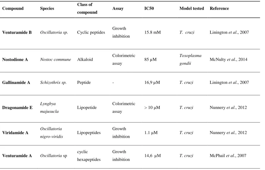 Table VIII - Review of Cyanobacteria species/compounds tested against Trypanosoma cruzi and Toxoplasma gondii parasites