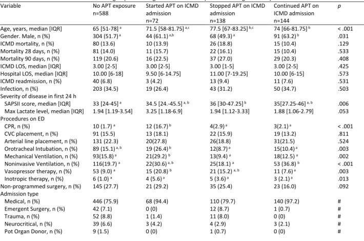Table 1 Baseline characteristics the different groups according to their APT status prior and during ICMD stay 