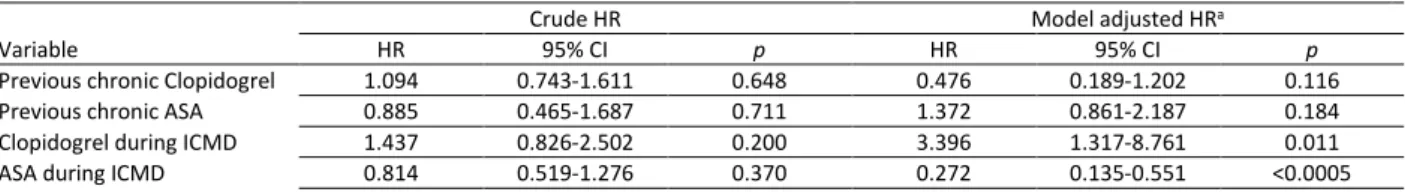 Table 4 Hazard ratios for mortality within 90 days comparing APT with ASA or clopidogrel using Cox proportional hazards regression