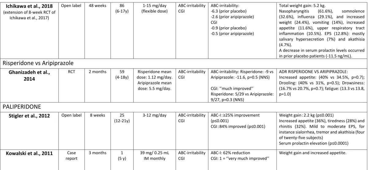 Table  2:  Characteristics  of  included  studies  of  risperidone,  paliperidone  and  aripiprazole  for  irritability  in youth  with  autism spectrum  disorder