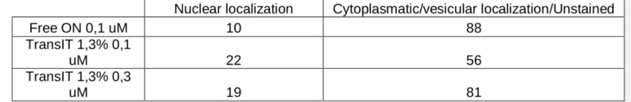 Table 3 – Contingency table used in the analysis of the fluorescence images. Cell count was determined  manually