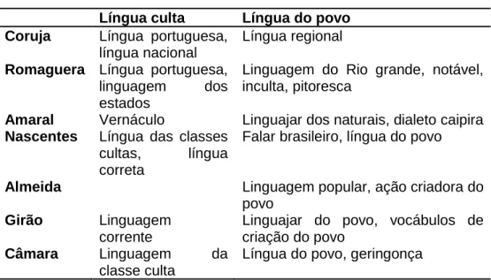 Tabela 1: Sentidos de língua nos vocabulários     Língua culta  Língua do povo  Coruja  Língua  portuguesa, 
