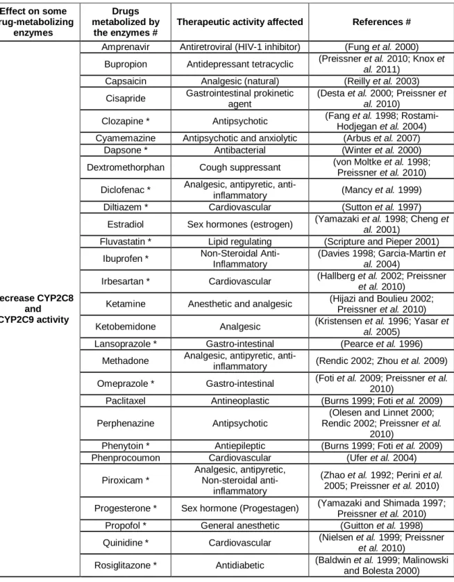 Table 1. Potential effects of xanthones derivatives on drugs metabolism. 