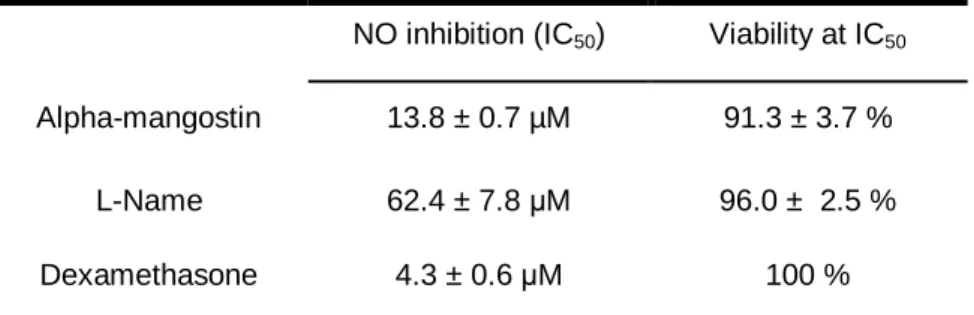 Table 2: Effect of α-MG on NO production by LPS-stimulated RAW 264.7 macrophages. 