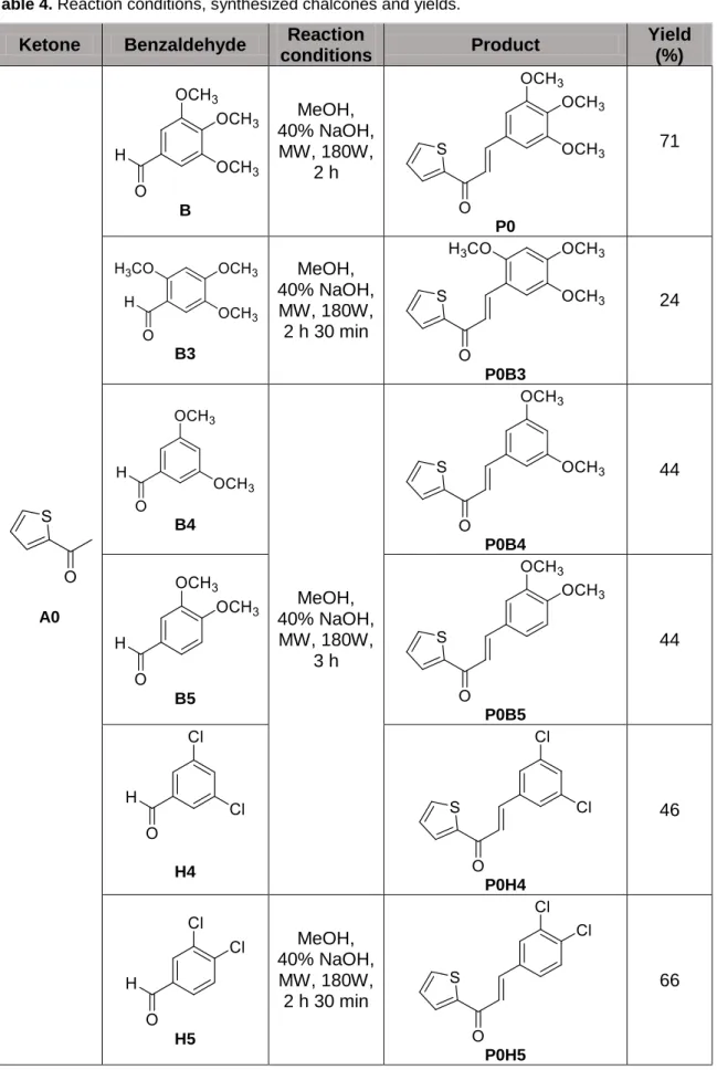Table 4. Reaction conditions, synthesized chalcones and yields.  