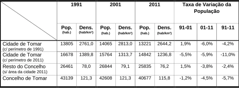 Tabela 1 – População residente, densidade demográfica e taxa de variação da População, na cidade  de Tomar e no concelho de Tomar, nos anos de 1991, 2001 e 2011