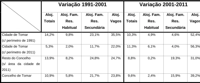 Tabela 3 – Variação do número de alojamentos por tipo na cidade de Tomar e no concelho de Tomar, nos anos de 1991, 2001 e 2011