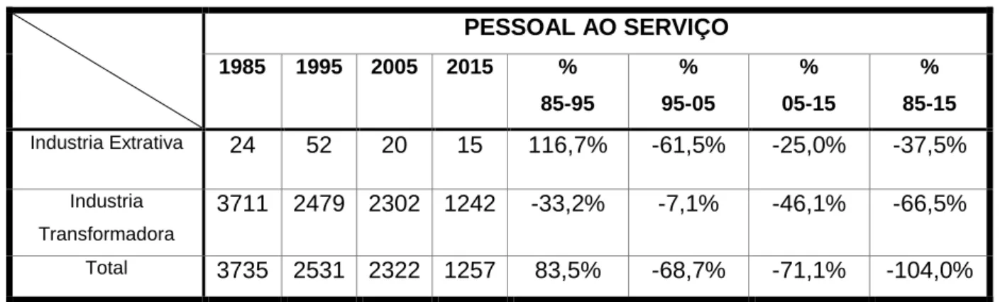 Tabela 7 – Número e variação do pessoal ao serviço no concelho de Tomar, de 1985 a 2015
