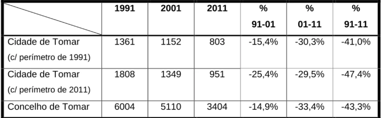 Tabela 8 – População residente empregada no sector secundário na cidade de Tomar e no  concelho de Tomar, nos anos de 1991, 2001 e 2011