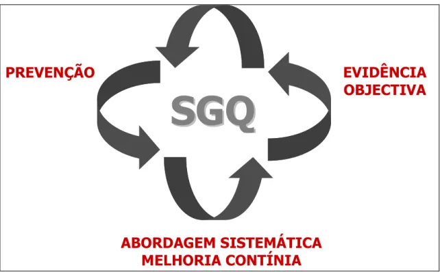Figura 1 – Metodologia dos Sistemas de Gestão da Qualidade. 