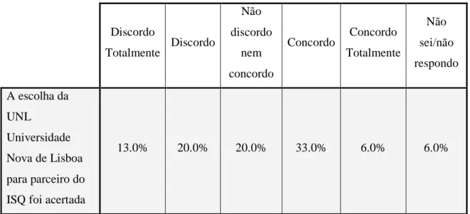 Tabela 10 - A escolha da Universidade Nova de Lisboa para parceiro para os alunos de 2009 