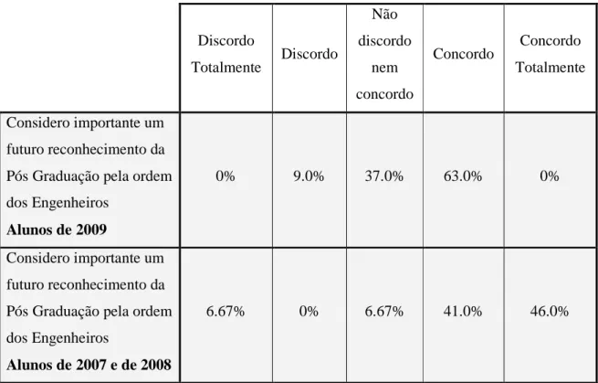 Tabela 11 - A importância de um futuro reconhecimento pela Ordem dos Engenheiros 