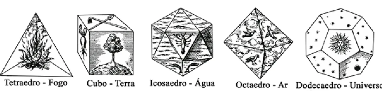 Fig.  3  –  Sólidos  Platônicos  em  um  diagrama  místico.  Tetraedro  (quatro  faces  triangulares);  Cubo  (seis  faces  quadradas);  Icosaedro  (vinte  faces  triangulares);  Octaedro  (oito  faces  triangulares);  e  Dodecaedro  (doze  faces  pentagon