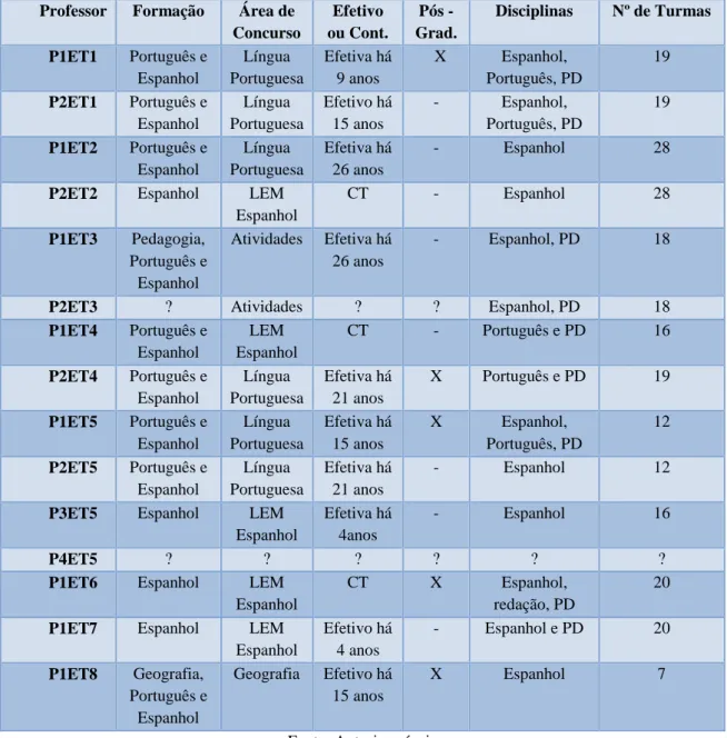 Tabela 5 - Professores de Espanhol de Taguatinga - DF (2014)  Professor  Formação  Área de 