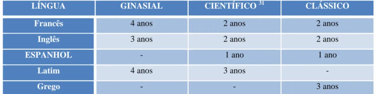 Tabela 3 - As cargas horárias das línguas estudadas (LO/1942) 