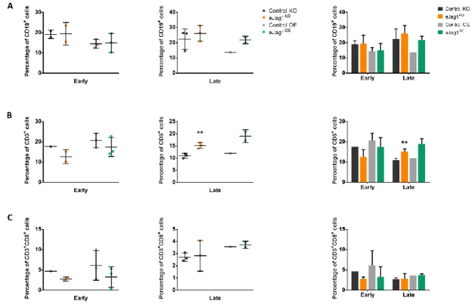 Figure 2.1. eJag1 modulates the percentage of lymphoid cells that are found in the tumor site 