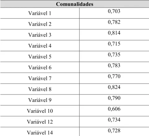 Tabela 12: Análise da Fatorabilidade da Matriz (com exclusão das variáveis 11 e 13)  Teste Kaiser-Meyer-Olkin (KMO)   =  0,671 