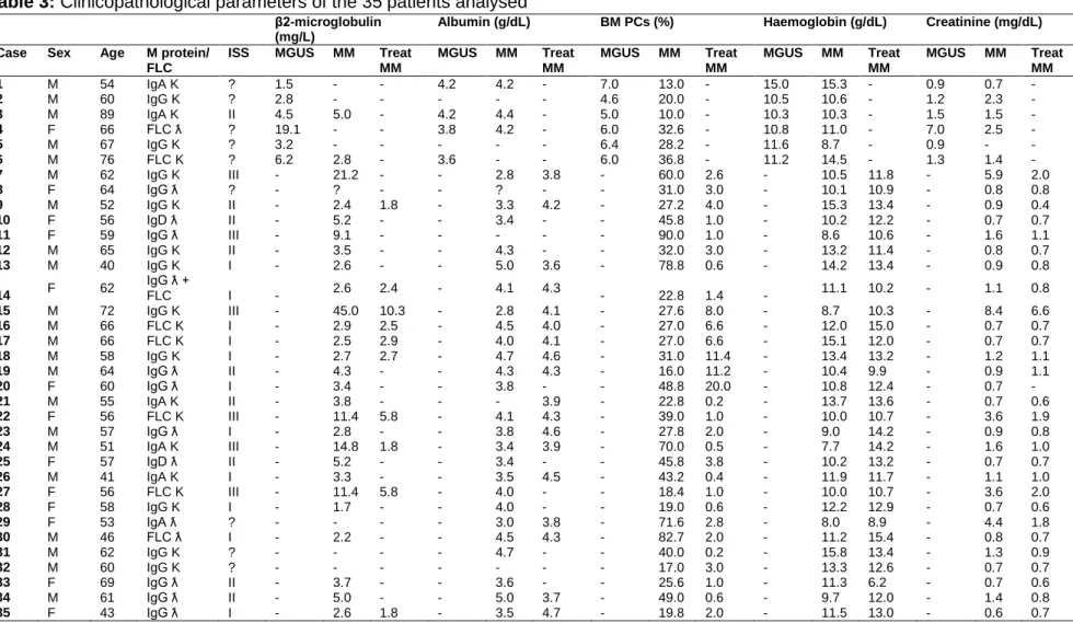 Table 3: Clinicopathological parameters of the 35 patients analysed 