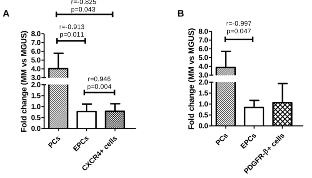 Figure  11:  Changes  in  the  levels  of  plasma  cells  (PCs),  endothelial  progenitor  cells  (EPCs),  C-X-C  motif  chemokine  receptor  (CXCR)4 +   cells  and  platelet-derived  growth  factor  receptor  (PDGFR)-β +   cells  in  multiple  myeloma  (M