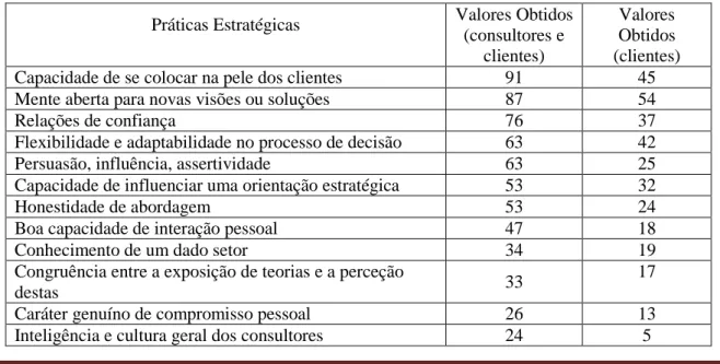 Tabela 3:“Practices” estratégicas consideradas mais importantes por parte de consultores e  clientes (gestores) para o sucesso do trabalho estratégico dos consultores na melhoria do seu  desempenho organizacional (foram consideradas por cada inquirido as c