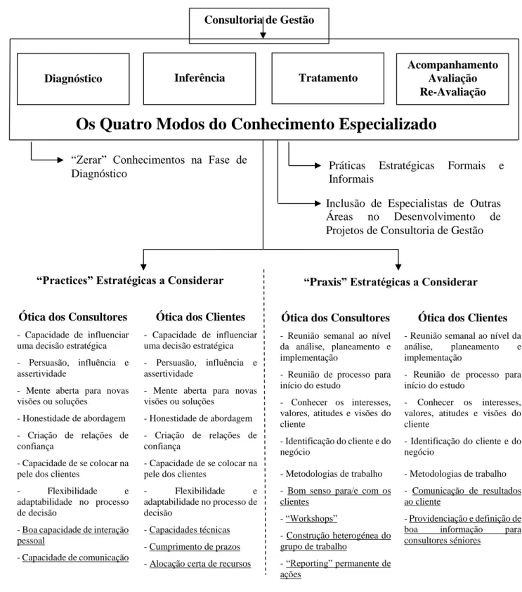 Figura  4:  Identificação  das  “practices”  e  “praxis”  estratégicas  mais  importantes  para  o  sucesso de um processo de consultoria de gestão na vertente de análise de consultores e clientes 