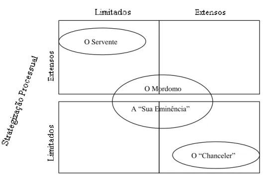 Figura 1: A estrategização da estratégia dos consultores com base no seu papel 