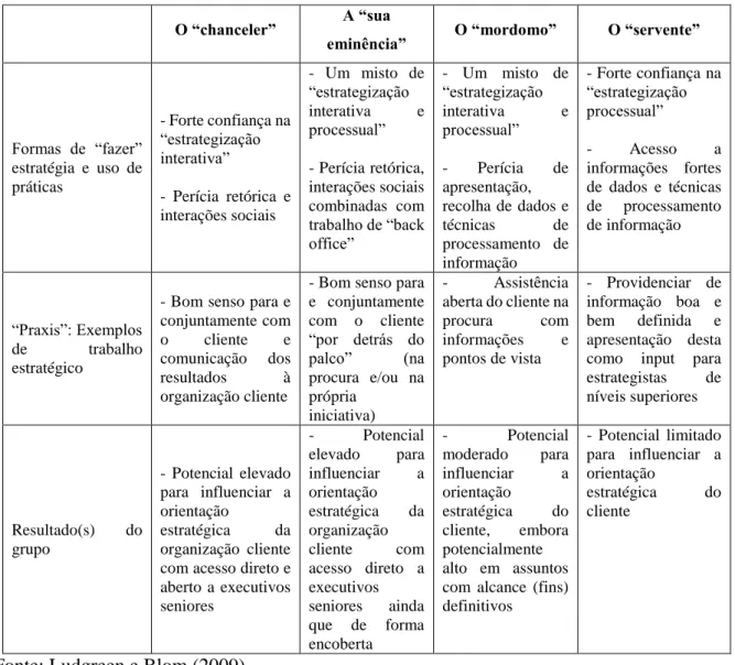 Tabela  01:  Caraterísticas  dos  quatro  papéis  dos  consultores  e  implicações  no  trabalho  estratégico 