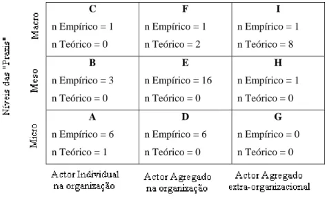 Tabela 02: Tipologia da estratégia-como-prática por tipo de “practitioners” e nível de “praxis” 