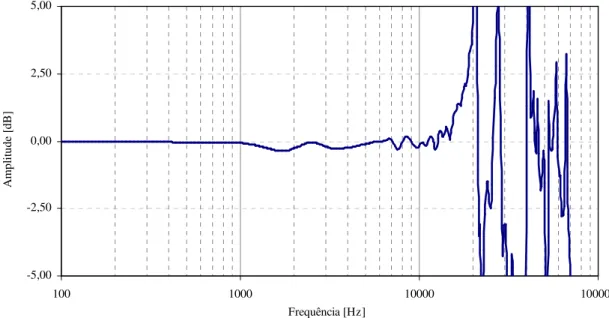 Figura 3.18 – Função de transferência para um rompimento com fio quente no tubo de  choque de alta frequência