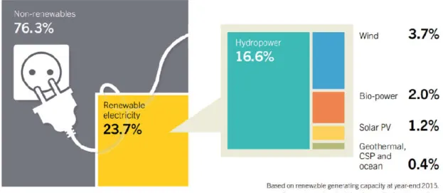 Figure 1 - Renewable Energy Share of Global Electricity Production (Source: REN21 GSR 2016) 
