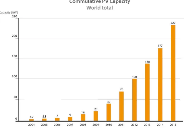 Figure 2 - PV Global Capacity (Source: adapted from REN21 GSR 2016) 