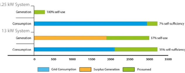 Figure 9 - A practical example of the self-consumption and self-sufficiency ratios, in the residential sector (Source: 