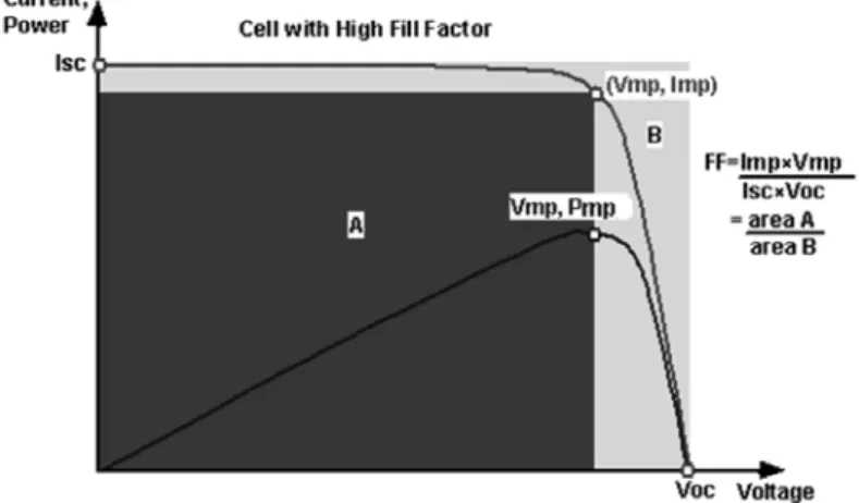 Figure 3 – Typical I-V characteristic for a solar cell, with relevant parameters assigned