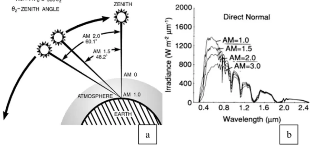 Figure 5 – a) Air mass variation with solar zenith angle, b) Variation of a simulated spectrum [13] with  increasing AM, with other variables held constant
