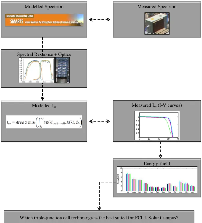 Figure 9 – Schematic presentation of the approach taken on this assessment.