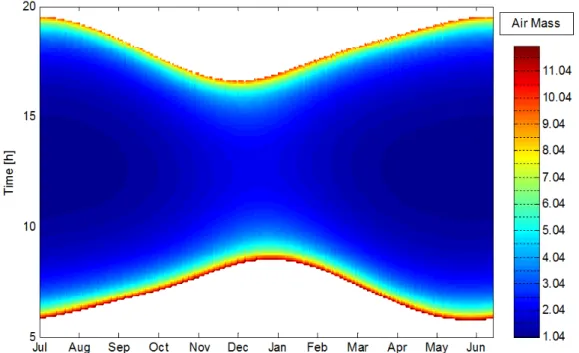Figure 11 – Air mass variation in the site from the 1 st  of July 2012 to the 31 th  of June 2013
